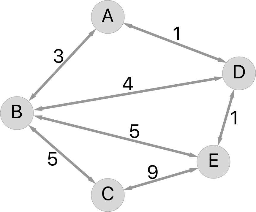 a-graph-with-weights-associated-with-all-the-edges